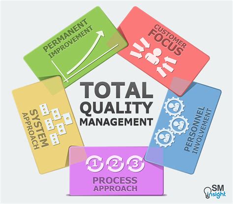 Total Quality Management .